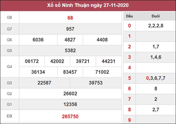 Soi cầu XSNT 4/12/2020 xin số đề Ninh Thuận thứ 6 siêu chuẩn