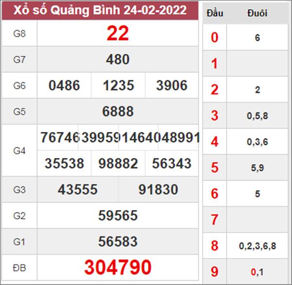 Nhận định XSQB 3/3/2022 phân tích chốt số Quảng Bình 
