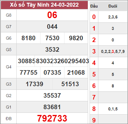 Thống kê xổ số Tây Ninh ngày 31/3/2022 thứ 5 hôm nay