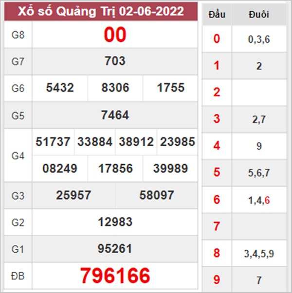 Phân tích XSQT 9/6/2022 thống kê VIP đài Quảng Trị 