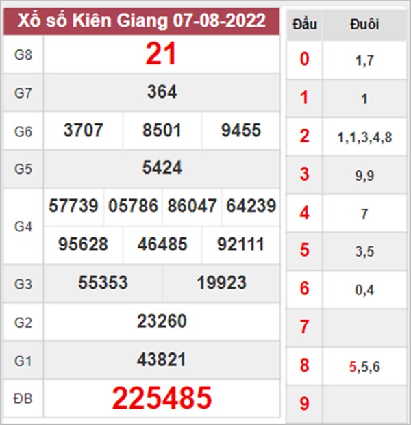 Soi cầu XSKG 14/8/2022 dự đoán số đẹp Kiên Giang 