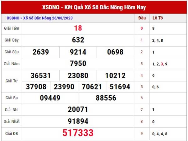 Phân tích sổ số Đắc Nông ngày 02/9/2023 soi cầu loto thứ 7