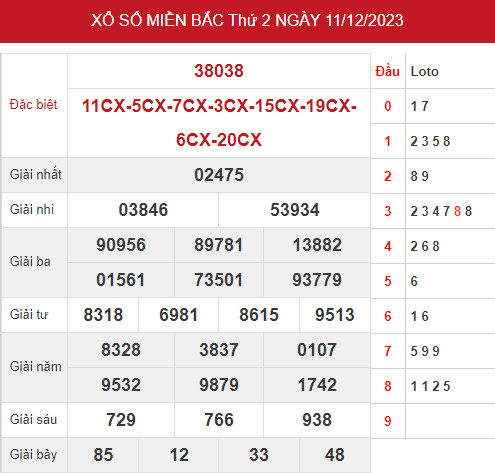 Phân tích XSMB ngày 13/12/2023 hôm nay thứ 4 chính xác