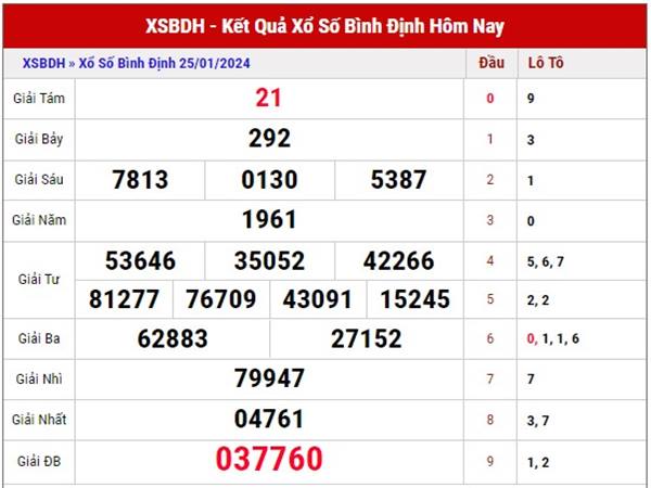 Phân tích KQSX Bình Định 1/2/2024 soi cầu loto thứ 5