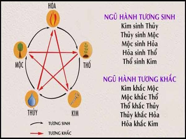 Ngũ hành tương sinh tương khắc là gì?