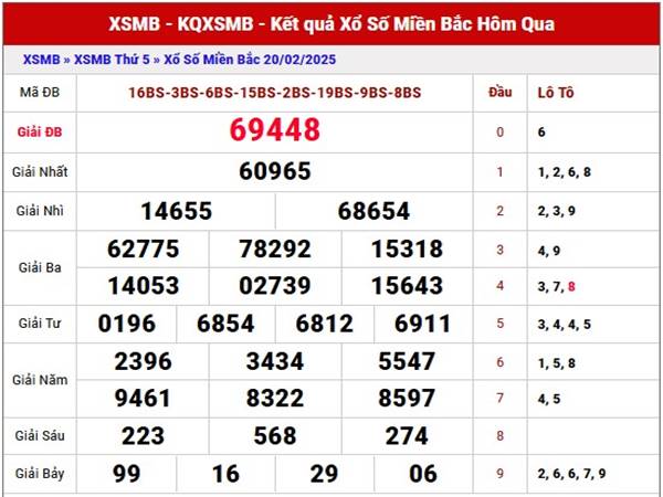 Phân tích XSMB ngày 22/2/2025 phân tích loto MB thứ 7