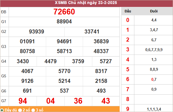 Thống kê kết quả XSMB 25/2/2025 miễn phí 100%