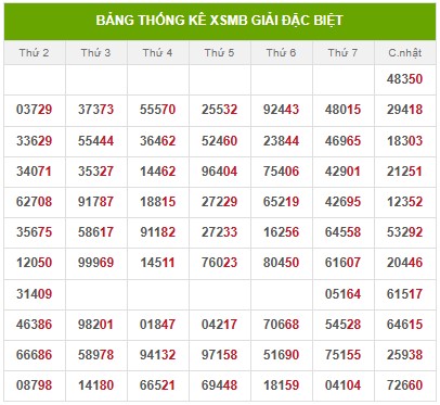 Thống kê lô tô miền Bắc ngày 25/2/2025 thứ ba: