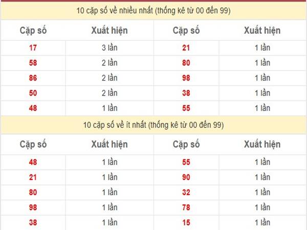 Phân tích XSMB ngày 22/2/2025 phân tích loto MB thứ 7