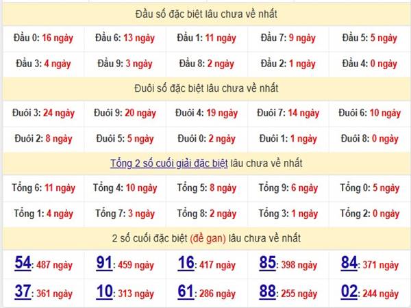 Phân tích XSMB ngày 22/2/2025 phân tích loto MB thứ 7 2