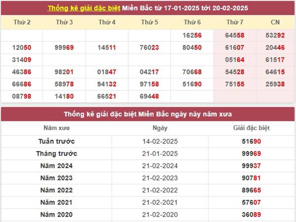 Phân tích XSMB ngày 22/2/2025 phân tích loto MB thứ 7 333