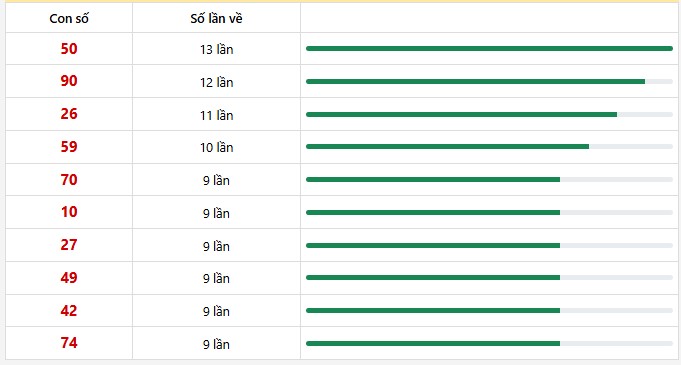 10 con lô xuất hiện nhiều nhất trong 30 lần quay