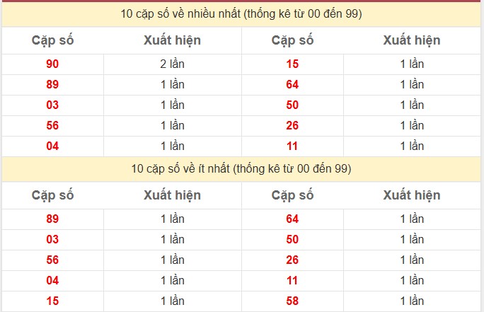 Thống kê 2 số cuối giải đặc biệt KQXS An Giang