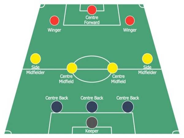 Khám phá sơ đồ 3-4-3 hiện đại trong bóng đá đỉnh cao