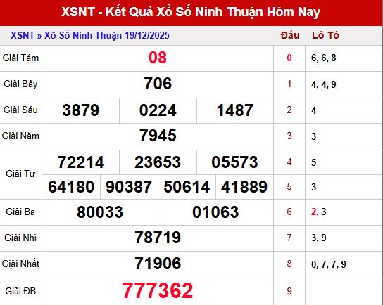 Tổng quan kết quả XS Ninh Thuận ngày 19/12/2025
