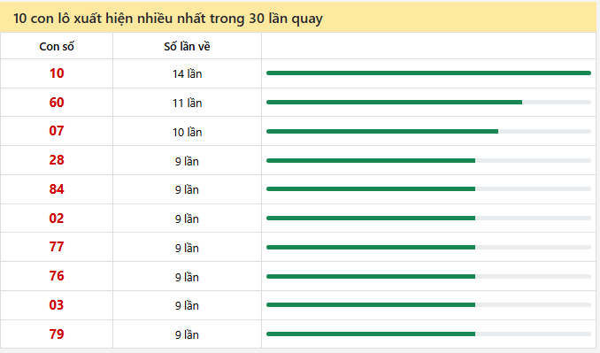 - Thống kê 10 con lô xuất hiện nhiều nhất trong 30 lần quay ngày 24/1/2026