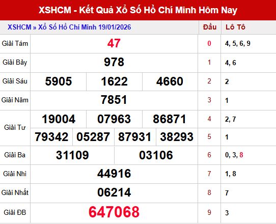 Đánh giá tổng quan kết quả XS Hồ Chí Minh ngày 17/1/2026